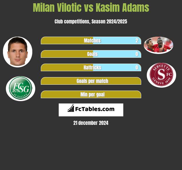 Milan Vilotic vs Kasim Adams h2h player stats