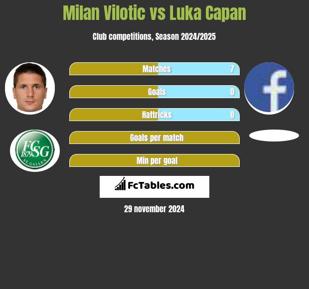 Milan Vilotic vs Luka Capan h2h player stats