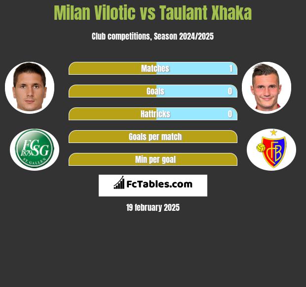 Milan Vilotic vs Taulant Xhaka h2h player stats