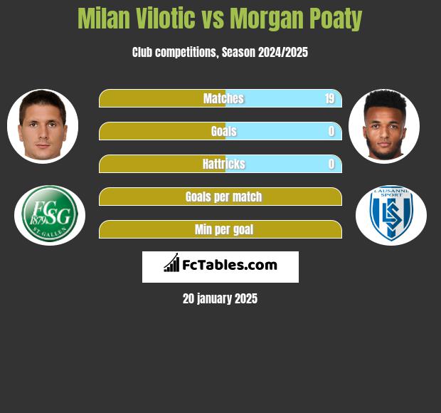 Milan Vilotic vs Morgan Poaty h2h player stats