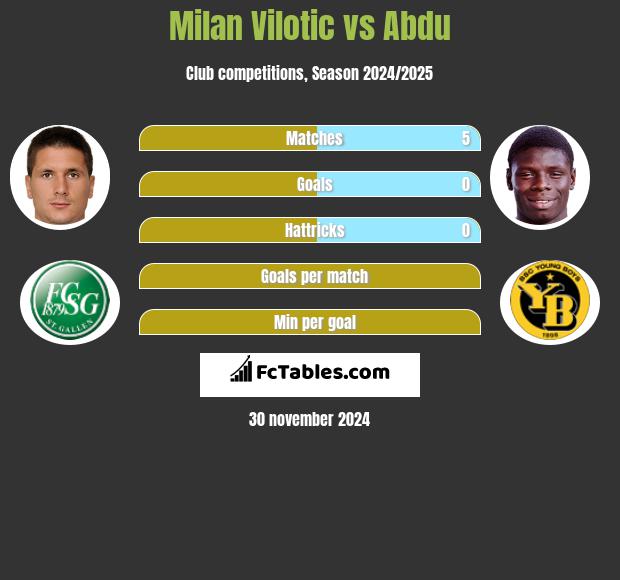 Milan Vilotic vs Abdu h2h player stats