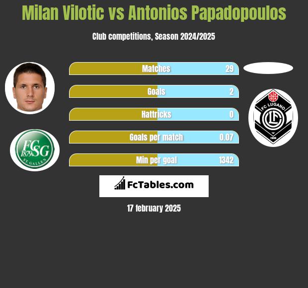 Milan Vilotic vs Antonios Papadopoulos h2h player stats