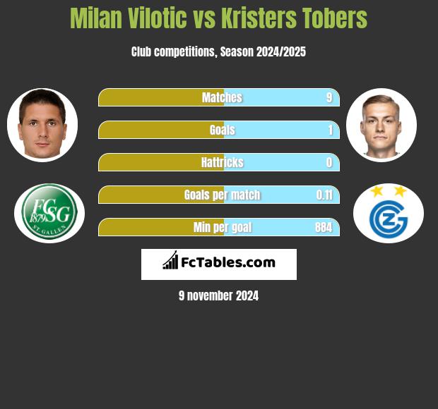 Milan Vilotic vs Kristers Tobers h2h player stats