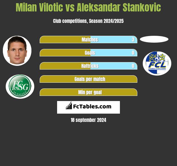 Milan Vilotic vs Aleksandar Stankovic h2h player stats