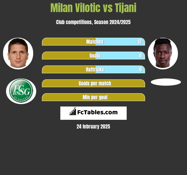 Milan Vilotic vs Tijani h2h player stats