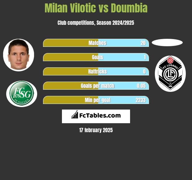 Milan Vilotic vs Doumbia h2h player stats