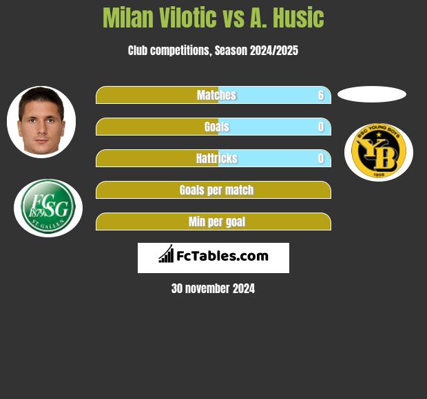 Milan Vilotic vs A. Husic h2h player stats