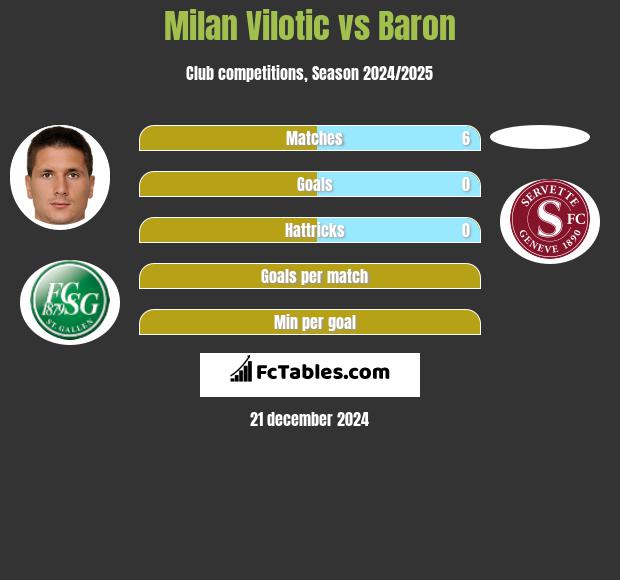 Milan Vilotic vs Baron h2h player stats