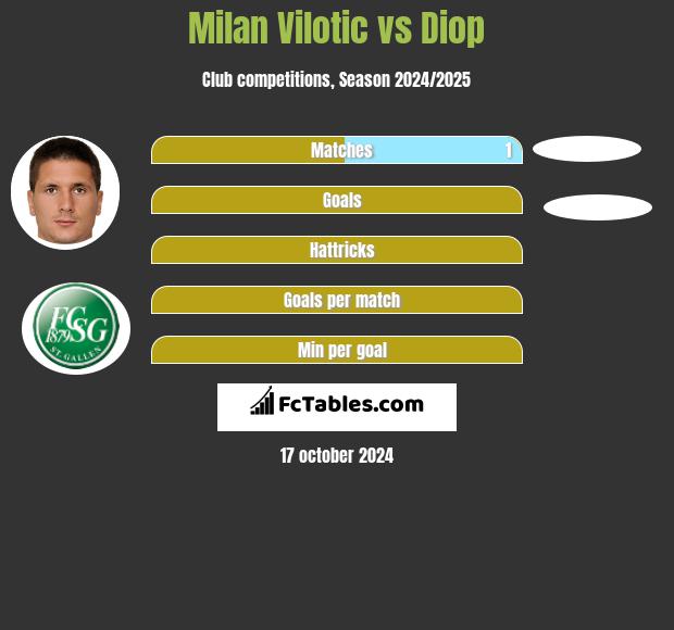 Milan Vilotic vs Diop h2h player stats