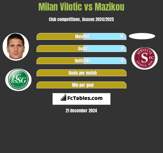 Milan Vilotic vs Mazikou h2h player stats