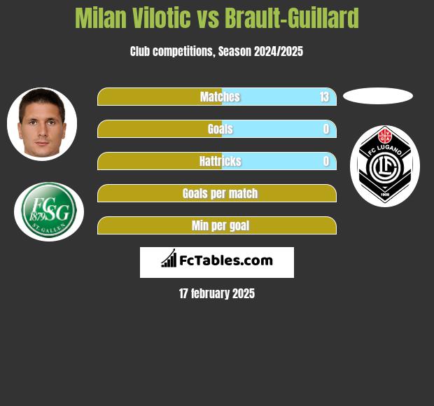 Milan Vilotic vs Brault-Guillard h2h player stats