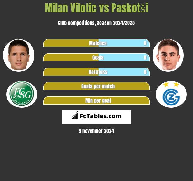 Milan Vilotic vs Paskotši h2h player stats