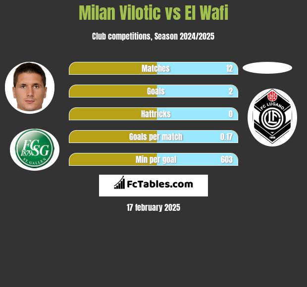 Milan Vilotic vs El Wafi h2h player stats