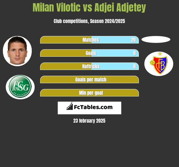 Milan Vilotic vs Adjei Adjetey h2h player stats