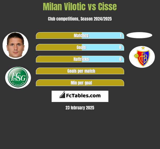 Milan Vilotic vs Cisse h2h player stats