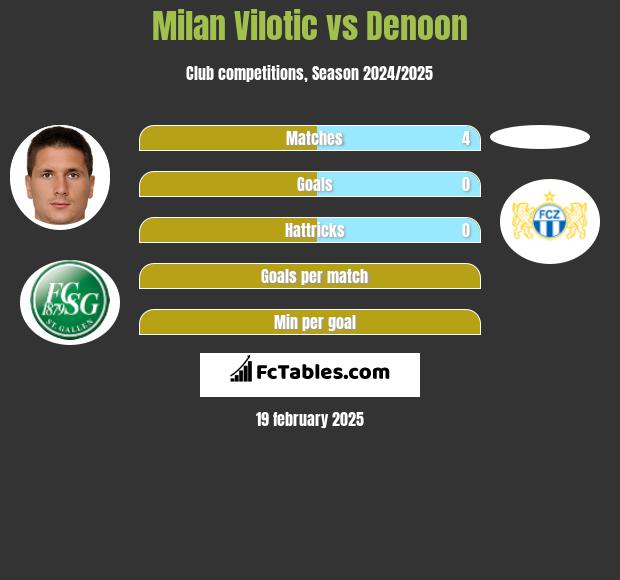 Milan Vilotic vs Denoon h2h player stats