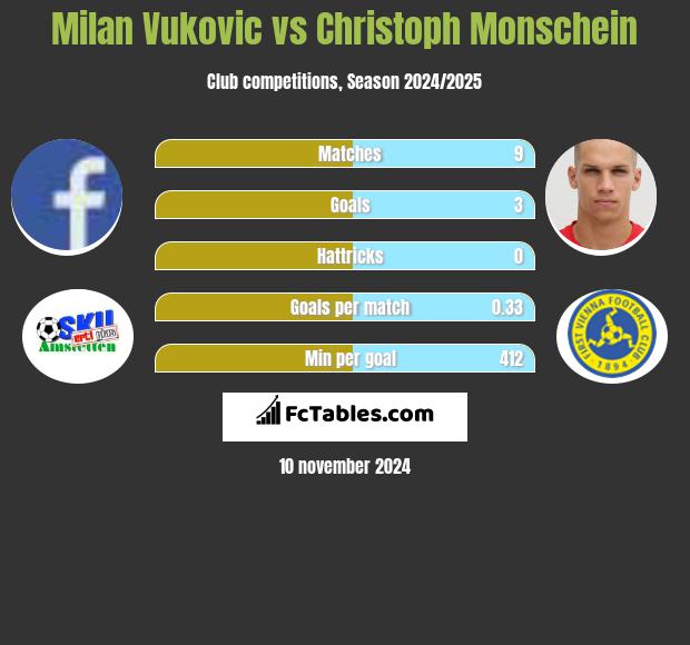 Milan Vukovic vs Christoph Monschein h2h player stats