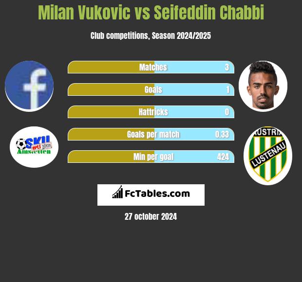 Milan Vukovic vs Seifeddin Chabbi h2h player stats