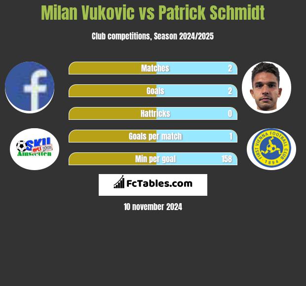 Milan Vukovic vs Patrick Schmidt h2h player stats