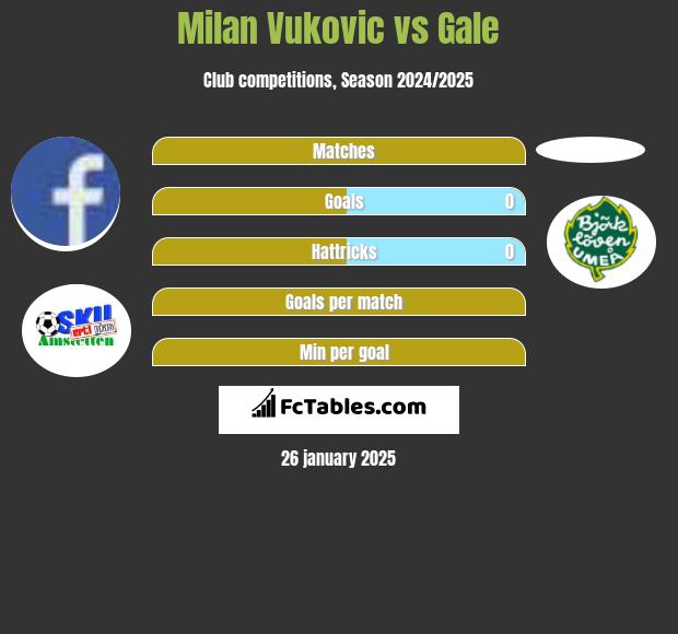 Milan Vukovic vs Gale h2h player stats