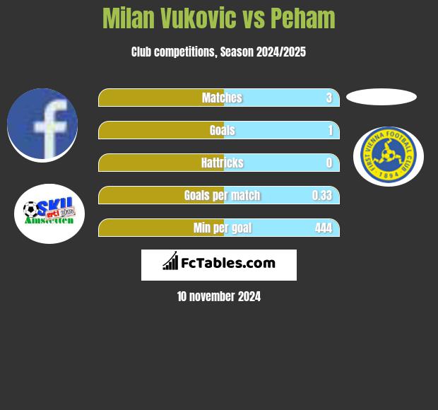 Milan Vukovic vs Peham h2h player stats