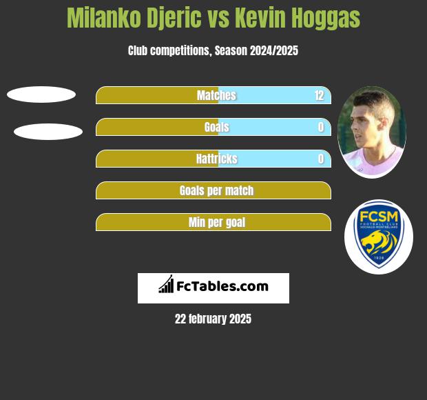 Milanko Djeric vs Kevin Hoggas h2h player stats