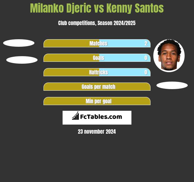 Milanko Djeric vs Kenny Santos h2h player stats