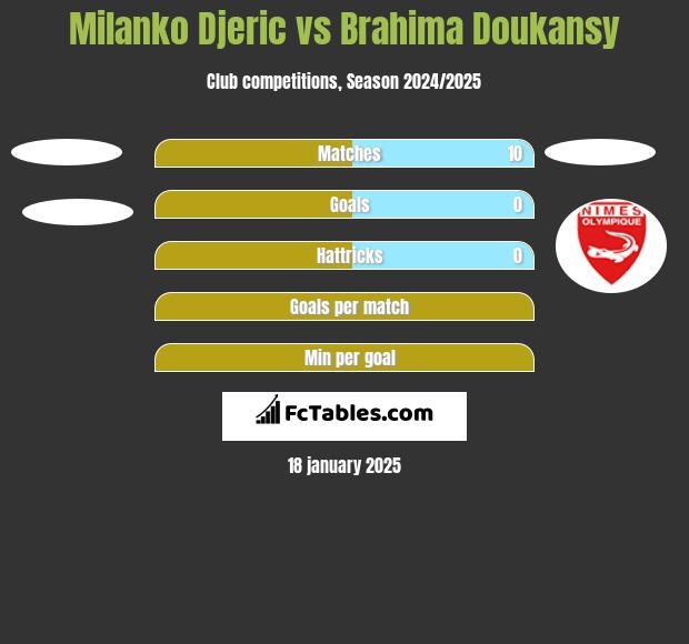 Milanko Djeric vs Brahima Doukansy h2h player stats