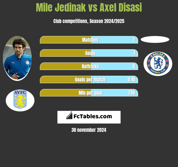 Mile Jedinak vs Axel Disasi h2h player stats