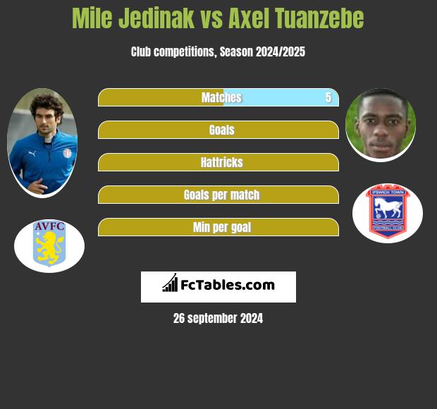 Mile Jedinak vs Axel Tuanzebe h2h player stats