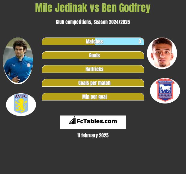 Mile Jedinak vs Ben Godfrey h2h player stats