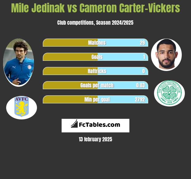 Mile Jedinak vs Cameron Carter-Vickers h2h player stats