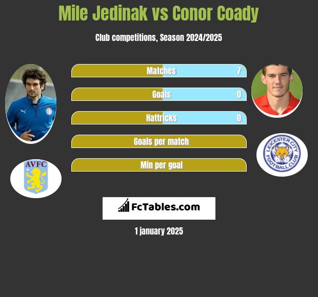 Mile Jedinak vs Conor Coady h2h player stats