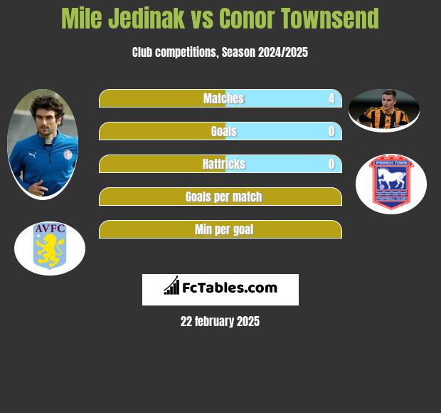 Mile Jedinak vs Conor Townsend h2h player stats