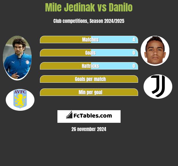 Mile Jedinak vs Danilo h2h player stats