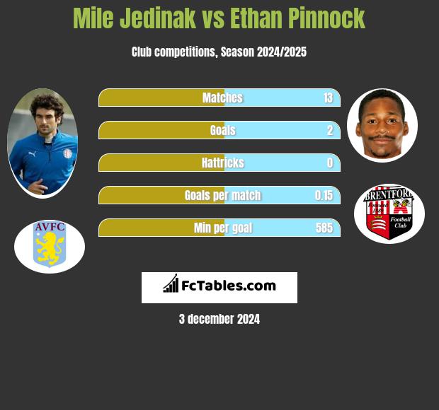 Mile Jedinak vs Ethan Pinnock h2h player stats