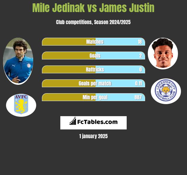 Mile Jedinak vs James Justin h2h player stats