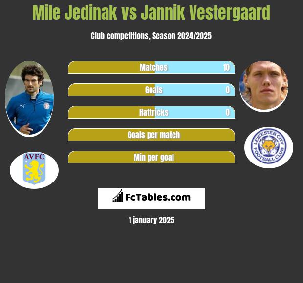 Mile Jedinak vs Jannik Vestergaard h2h player stats