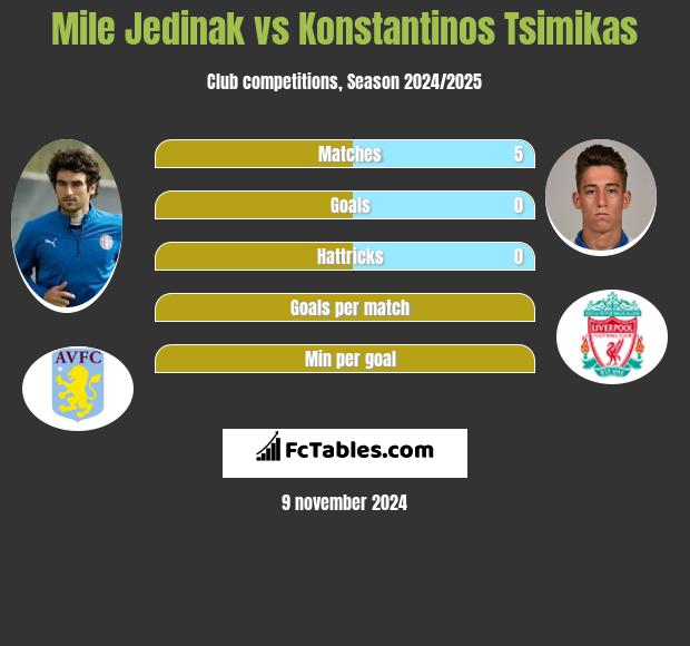 Mile Jedinak vs Konstantinos Tsimikas h2h player stats