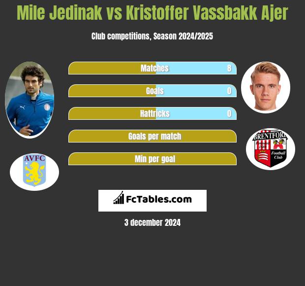 Mile Jedinak vs Kristoffer Vassbakk Ajer h2h player stats