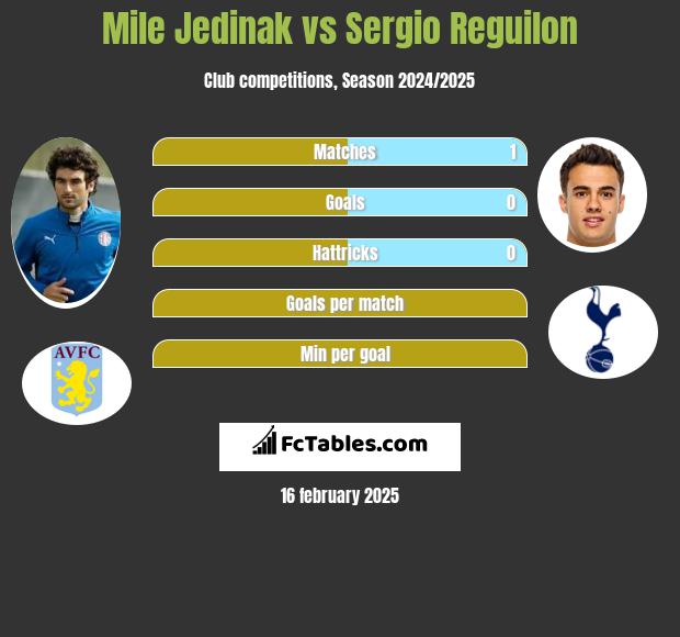 Mile Jedinak vs Sergio Reguilon h2h player stats