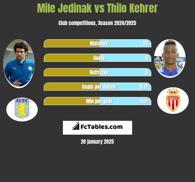 Mile Jedinak vs Thilo Kehrer h2h player stats