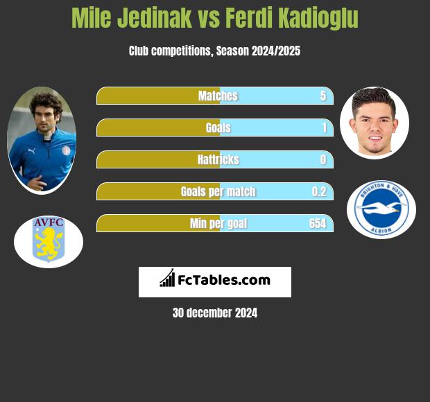 Mile Jedinak vs Ferdi Kadioglu h2h player stats