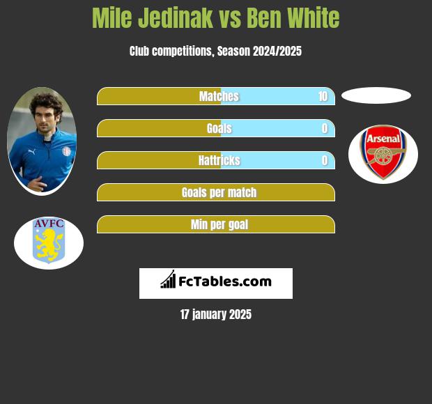 Mile Jedinak vs Ben White h2h player stats