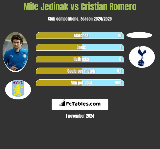 Mile Jedinak vs Cristian Romero h2h player stats