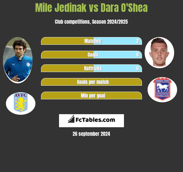 Mile Jedinak vs Dara O'Shea h2h player stats