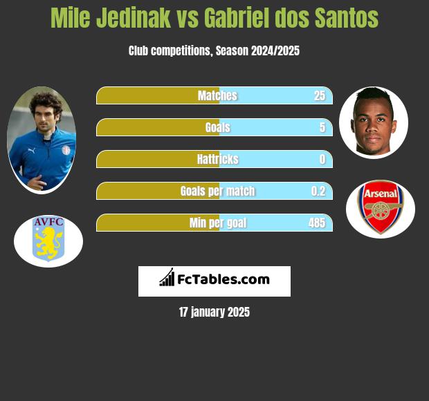 Mile Jedinak vs Gabriel dos Santos h2h player stats