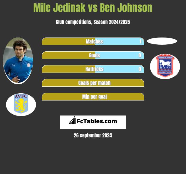 Mile Jedinak vs Ben Johnson h2h player stats