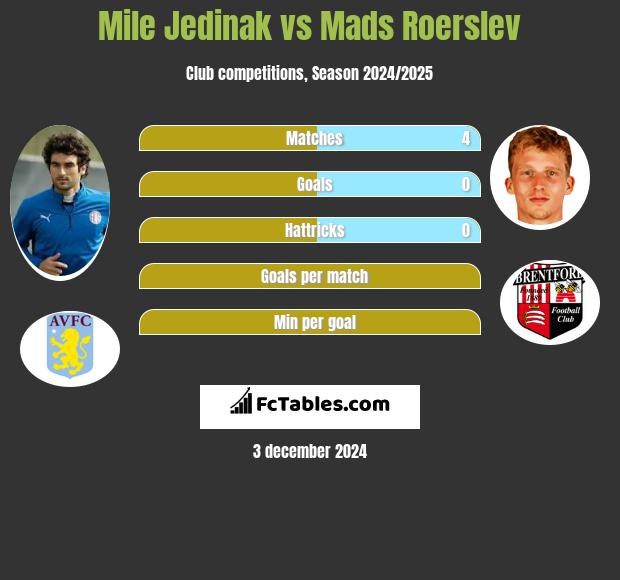 Mile Jedinak vs Mads Roerslev h2h player stats