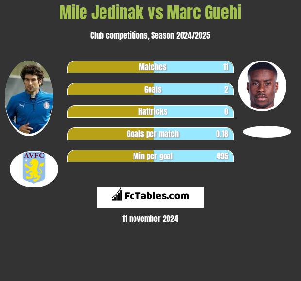 Mile Jedinak vs Marc Guehi h2h player stats